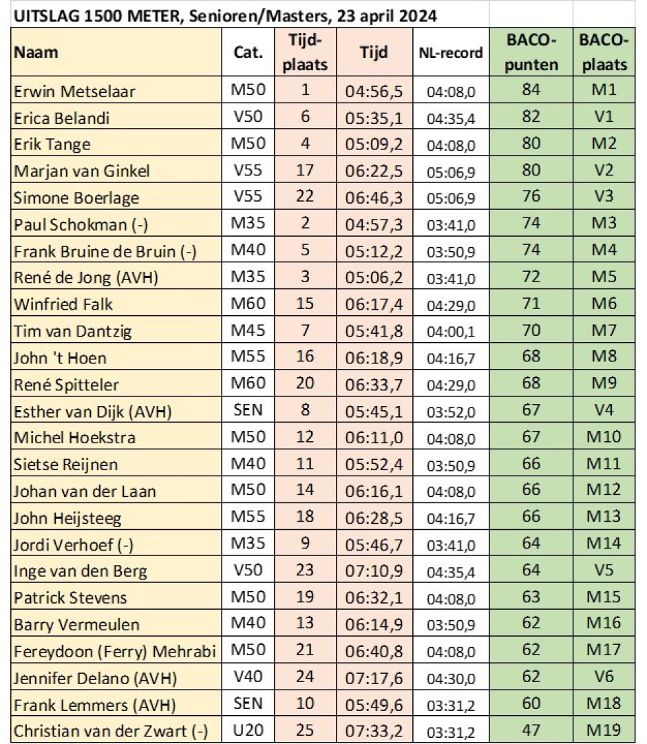 uitslag_1500_senioren_masters_2.jpg