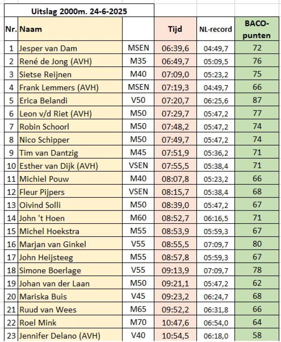 1683_20250624_uitslag_2000_meter_2.jpg