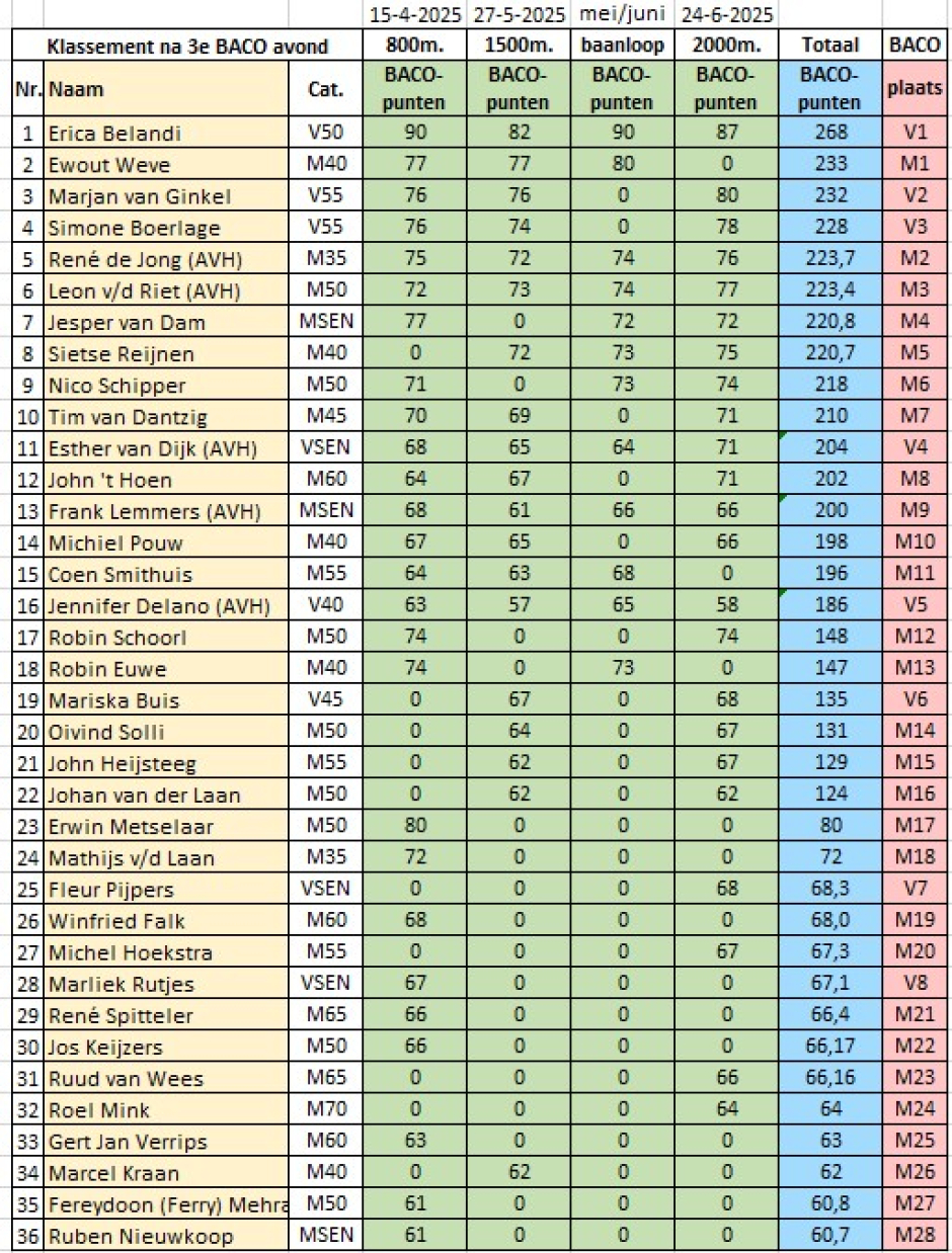 1683_2025_baco_eind_klassement_na_3e_avond_2.jpg