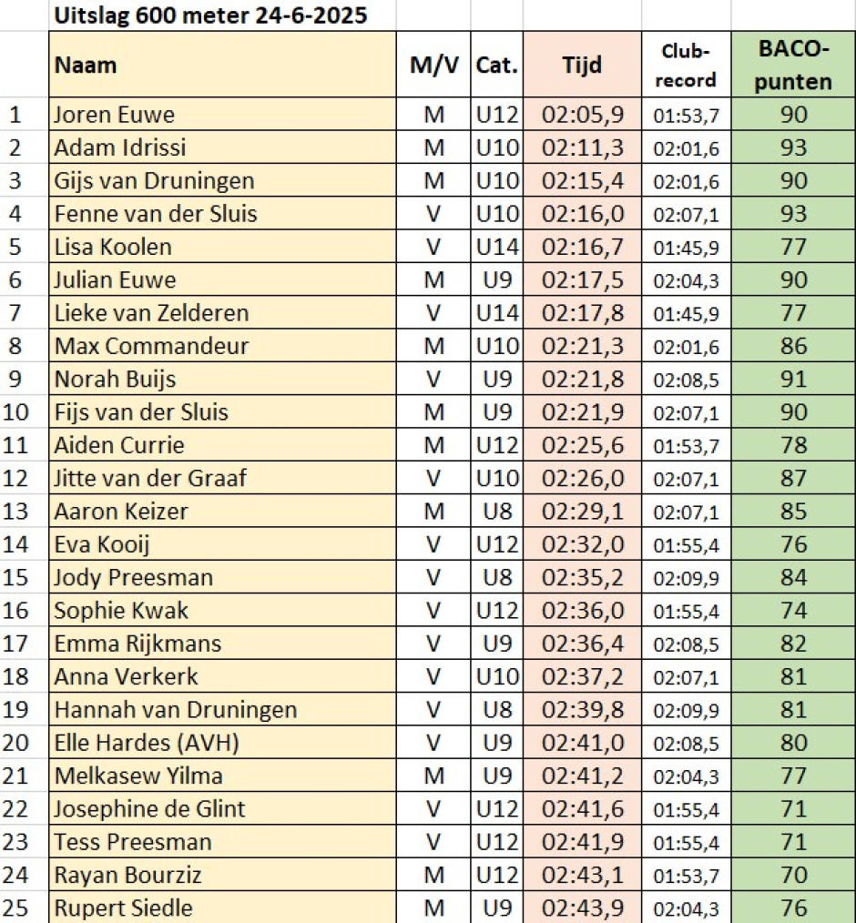 1692_20250624_uitslag_600_meter_pupillen_blad_a_2.jpg