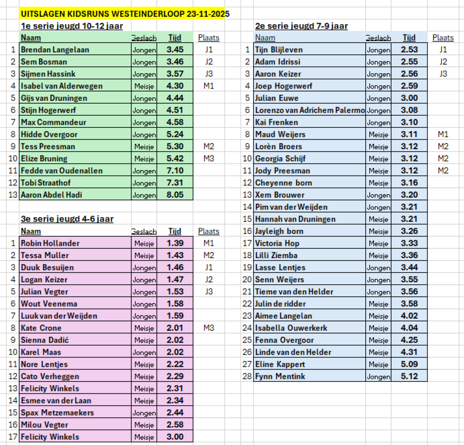 1820_uitslagen_kidsruns_westeinderloop_2025_2.png